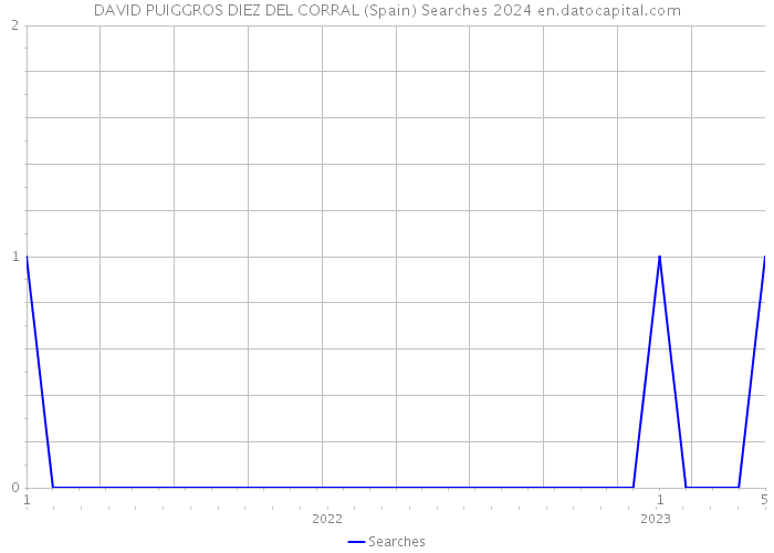 DAVID PUIGGROS DIEZ DEL CORRAL (Spain) Searches 2024 