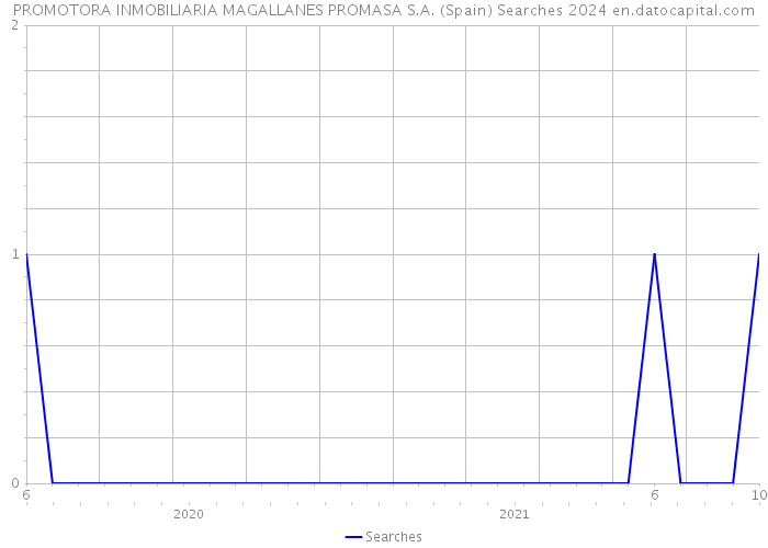 PROMOTORA INMOBILIARIA MAGALLANES PROMASA S.A. (Spain) Searches 2024 