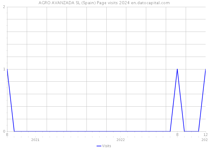 AGRO AVANZADA SL (Spain) Page visits 2024 