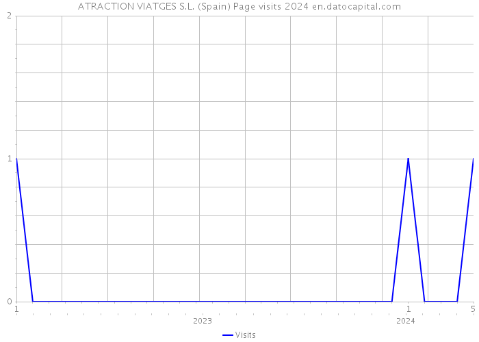 ATRACTION VIATGES S.L. (Spain) Page visits 2024 
