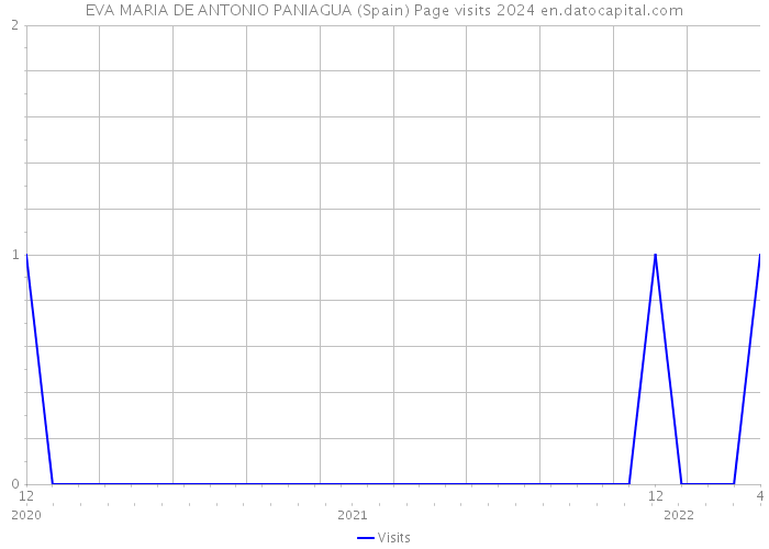 EVA MARIA DE ANTONIO PANIAGUA (Spain) Page visits 2024 