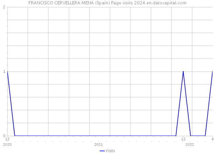 FRANCISCO CERVELLERA MENA (Spain) Page visits 2024 