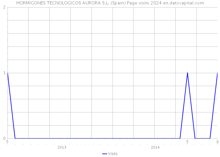 HORMIGONES TECNOLOGICOS AURORA S.L. (Spain) Page visits 2024 
