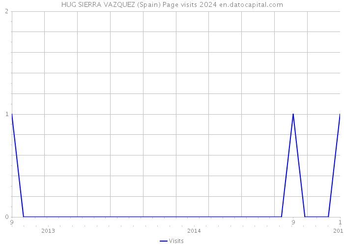 HUG SIERRA VAZQUEZ (Spain) Page visits 2024 