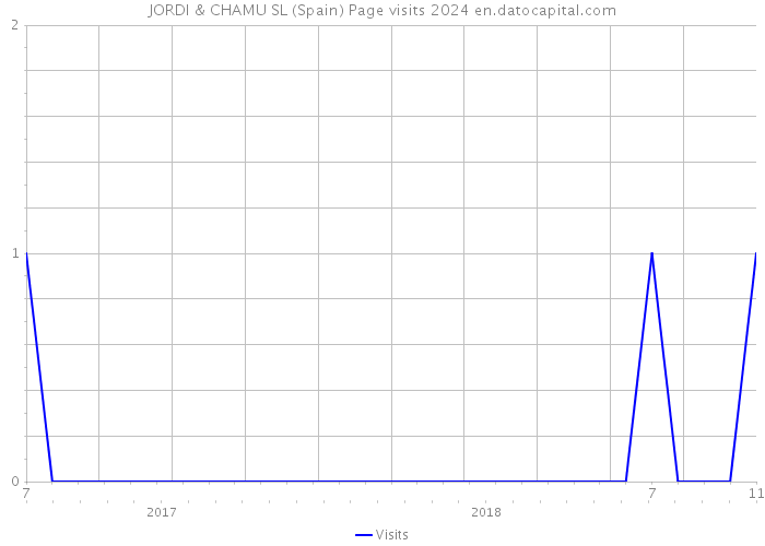 JORDI & CHAMU SL (Spain) Page visits 2024 