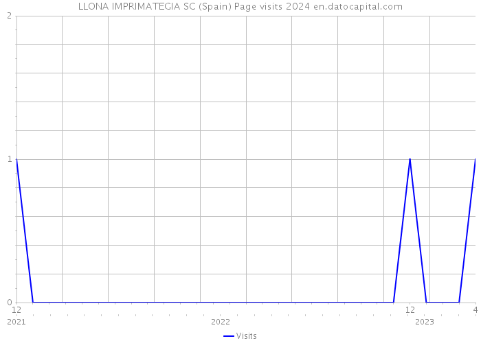 LLONA IMPRIMATEGIA SC (Spain) Page visits 2024 