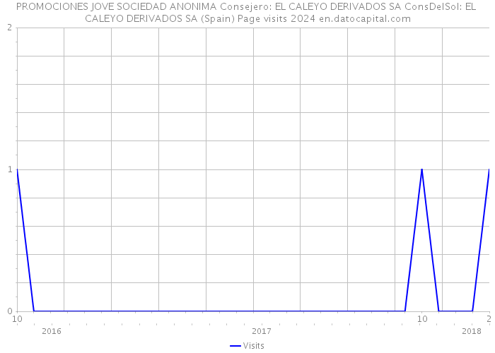 PROMOCIONES JOVE SOCIEDAD ANONIMA Consejero: EL CALEYO DERIVADOS SA ConsDelSol: EL CALEYO DERIVADOS SA (Spain) Page visits 2024 