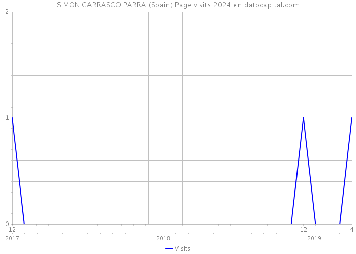 SIMON CARRASCO PARRA (Spain) Page visits 2024 