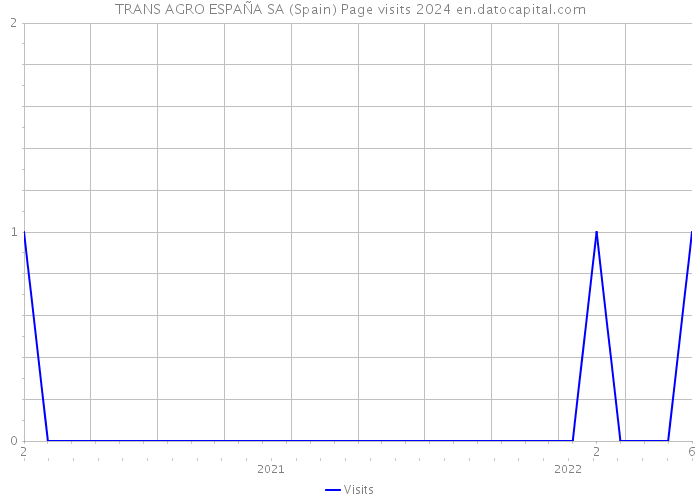 TRANS AGRO ESPAÑA SA (Spain) Page visits 2024 