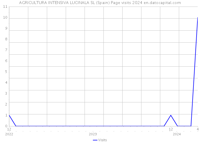 AGRICULTURA INTENSIVA LUCINALA SL (Spain) Page visits 2024 