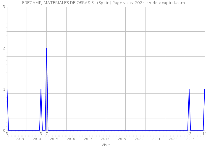 BRECAMP, MATERIALES DE OBRAS SL (Spain) Page visits 2024 