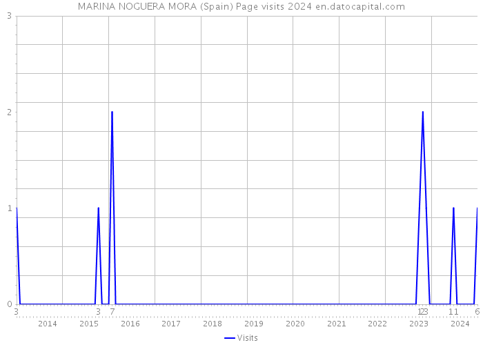 MARINA NOGUERA MORA (Spain) Page visits 2024 