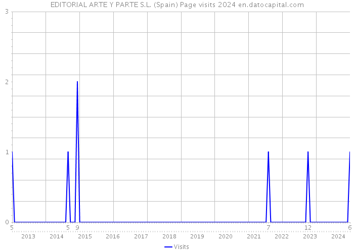 EDITORIAL ARTE Y PARTE S.L. (Spain) Page visits 2024 