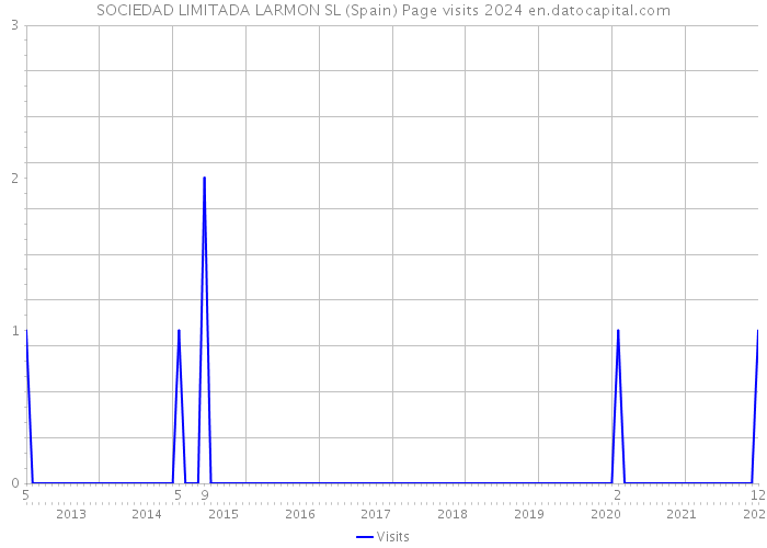 SOCIEDAD LIMITADA LARMON SL (Spain) Page visits 2024 