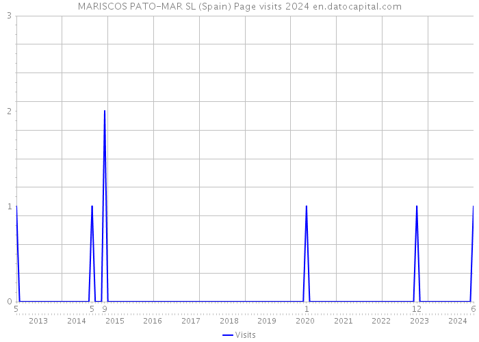 MARISCOS PATO-MAR SL (Spain) Page visits 2024 