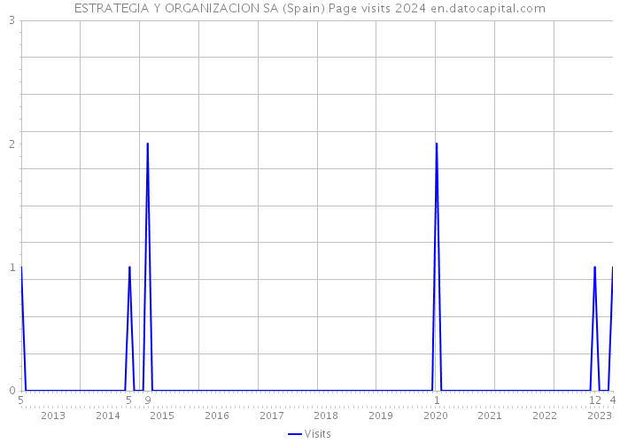 ESTRATEGIA Y ORGANIZACION SA (Spain) Page visits 2024 