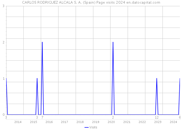 CARLOS RODRIGUEZ ALCALA S. A. (Spain) Page visits 2024 