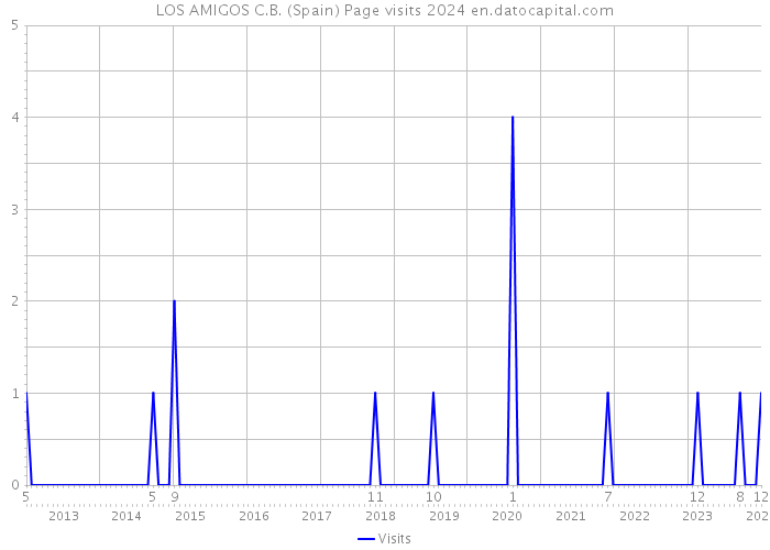 LOS AMIGOS C.B. (Spain) Page visits 2024 