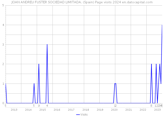 JOAN ANDREU FUSTER SOCIEDAD LIMITADA. (Spain) Page visits 2024 