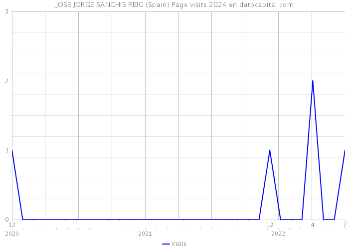 JOSE JORGE SANCHIS REIG (Spain) Page visits 2024 