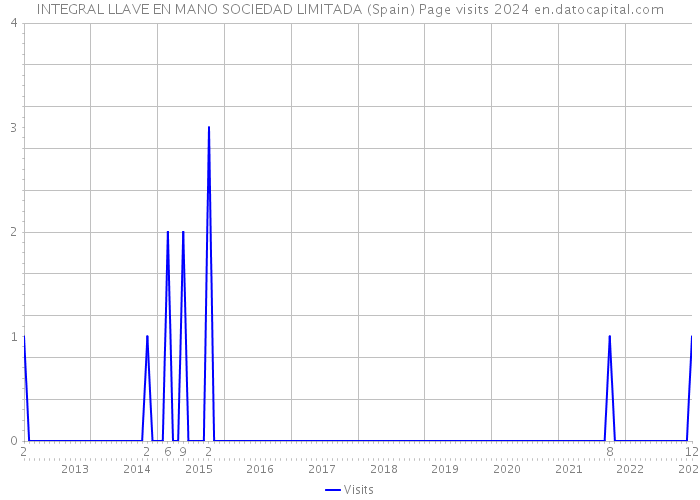 INTEGRAL LLAVE EN MANO SOCIEDAD LIMITADA (Spain) Page visits 2024 