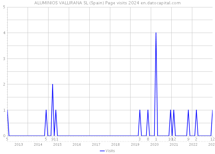 ALUMINIOS VALLIRANA SL (Spain) Page visits 2024 