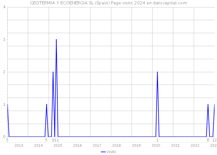 GEOTERMIA Y ECOENERGIA SL (Spain) Page visits 2024 