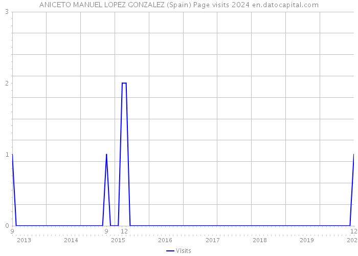 ANICETO MANUEL LOPEZ GONZALEZ (Spain) Page visits 2024 