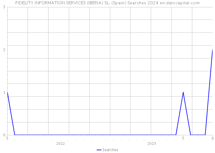 FIDELITY INFORMATION SERVICES (IBERIA) SL. (Spain) Searches 2024 