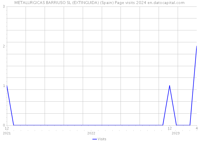 METALURGICAS BARRIUSO SL (EXTINGUIDA) (Spain) Page visits 2024 