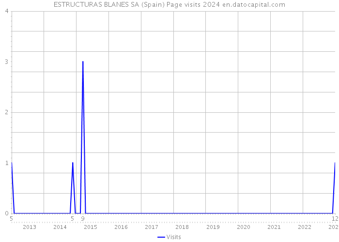 ESTRUCTURAS BLANES SA (Spain) Page visits 2024 