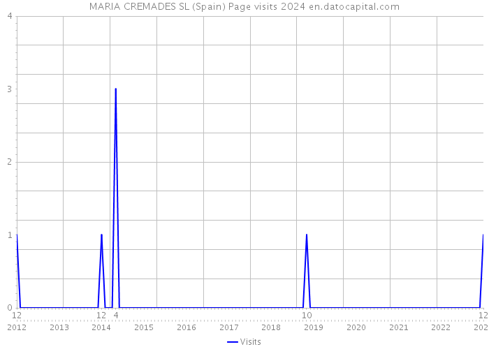 MARIA CREMADES SL (Spain) Page visits 2024 