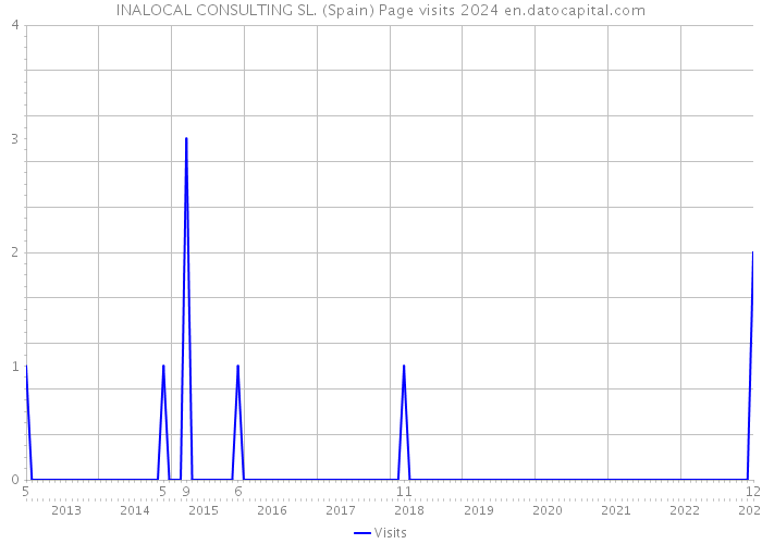 INALOCAL CONSULTING SL. (Spain) Page visits 2024 