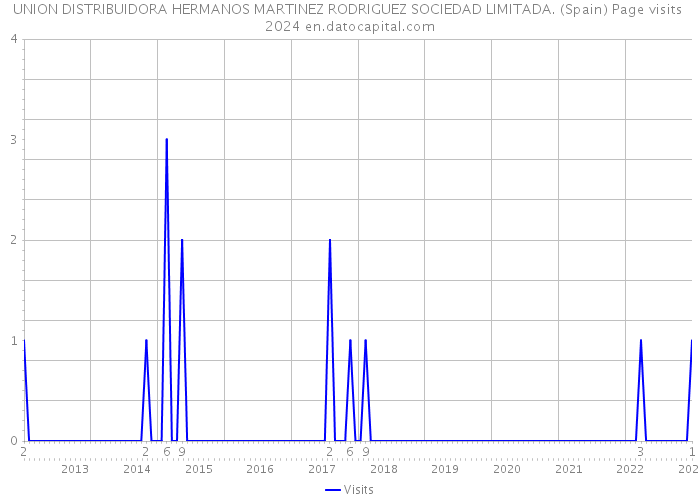 UNION DISTRIBUIDORA HERMANOS MARTINEZ RODRIGUEZ SOCIEDAD LIMITADA. (Spain) Page visits 2024 