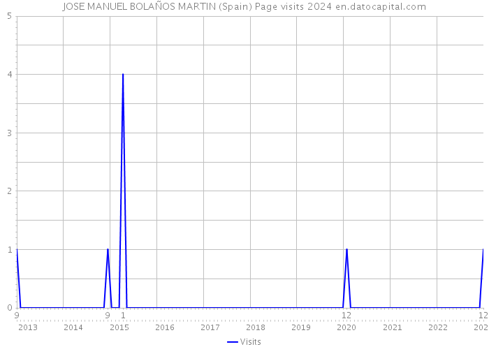 JOSE MANUEL BOLAÑOS MARTIN (Spain) Page visits 2024 