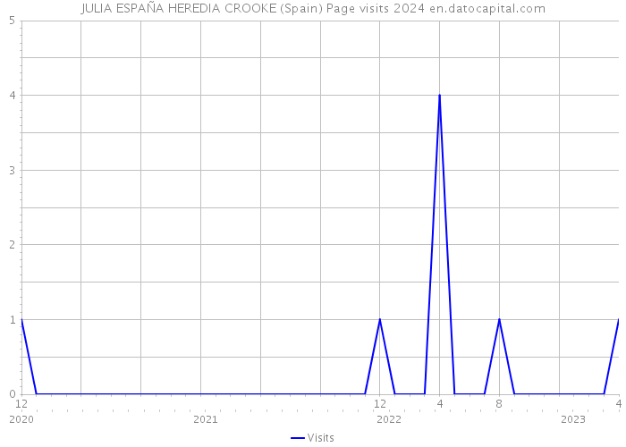 JULIA ESPAÑA HEREDIA CROOKE (Spain) Page visits 2024 