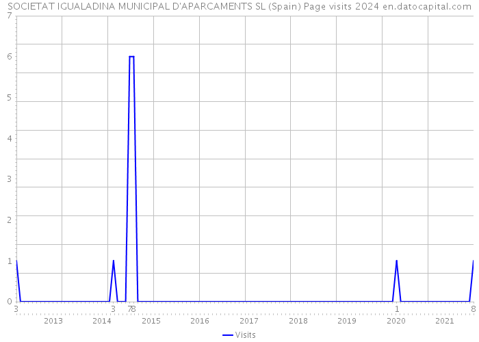 SOCIETAT IGUALADINA MUNICIPAL D'APARCAMENTS SL (Spain) Page visits 2024 