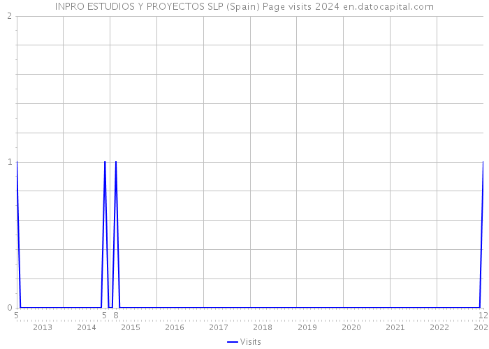 INPRO ESTUDIOS Y PROYECTOS SLP (Spain) Page visits 2024 