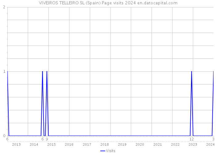 VIVEIROS TELLEIRO SL (Spain) Page visits 2024 