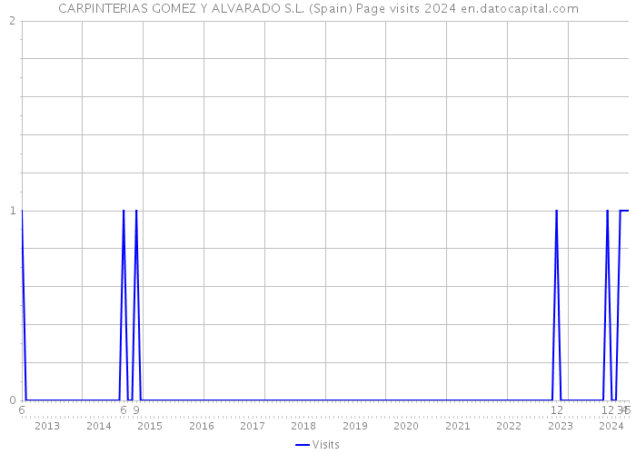 CARPINTERIAS GOMEZ Y ALVARADO S.L. (Spain) Page visits 2024 