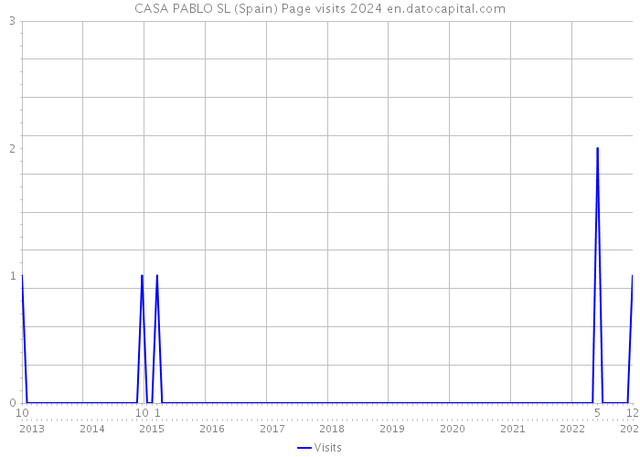 CASA PABLO SL (Spain) Page visits 2024 