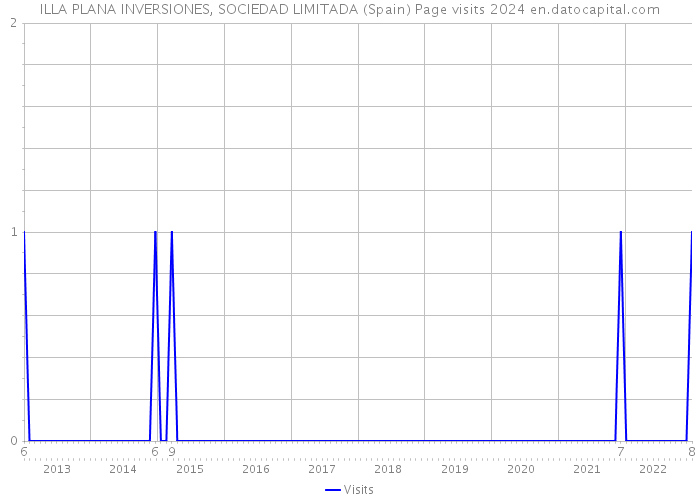 ILLA PLANA INVERSIONES, SOCIEDAD LIMITADA (Spain) Page visits 2024 