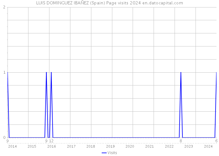 LUIS DOMINGUEZ IBAÑEZ (Spain) Page visits 2024 