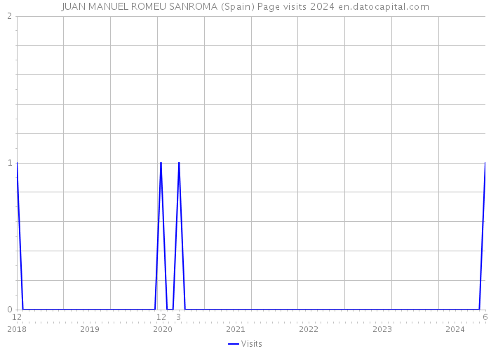 JUAN MANUEL ROMEU SANROMA (Spain) Page visits 2024 