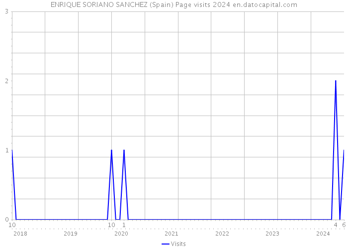 ENRIQUE SORIANO SANCHEZ (Spain) Page visits 2024 