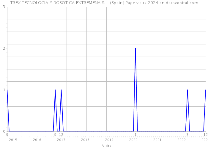 TREX TECNOLOGIA Y ROBOTICA EXTREMENA S.L. (Spain) Page visits 2024 