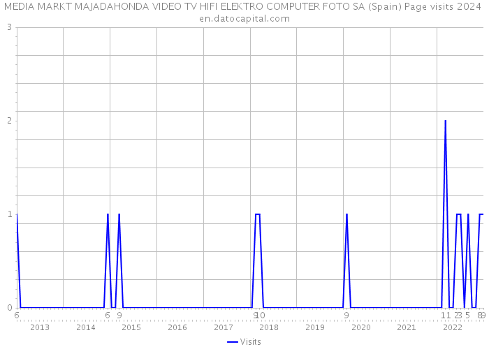 MEDIA MARKT MAJADAHONDA VIDEO TV HIFI ELEKTRO COMPUTER FOTO SA (Spain) Page visits 2024 