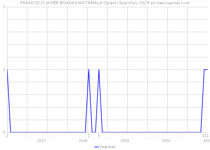 FRANCISCO JAVIER BOADAS MATAMALA (Spain) Searches 2024 