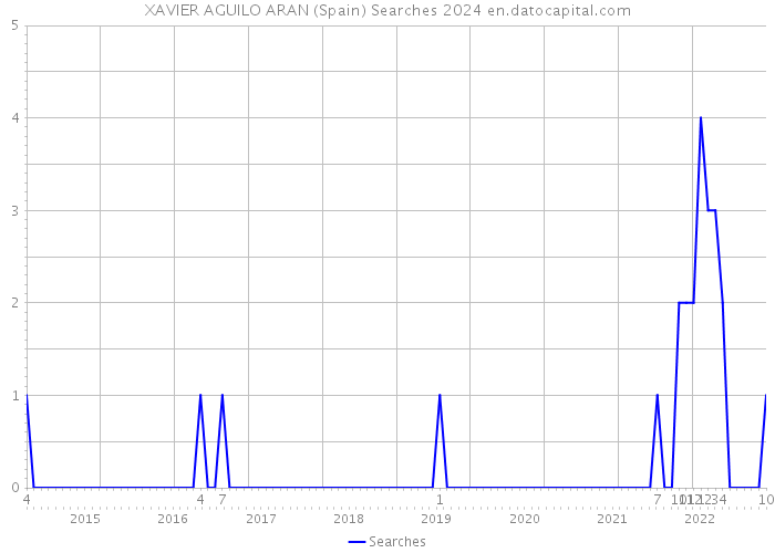 XAVIER AGUILO ARAN (Spain) Searches 2024 