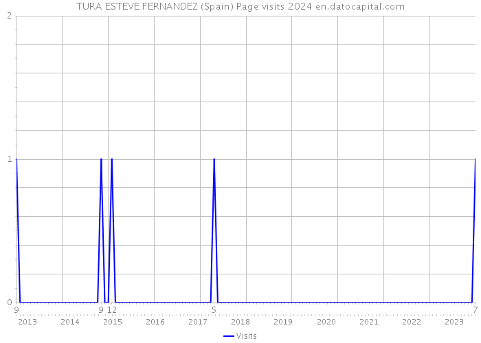 TURA ESTEVE FERNANDEZ (Spain) Page visits 2024 